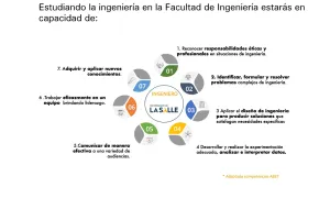 Competencias del Ingeniero Lasallista