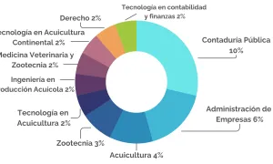 carreras más demandadas en Colombia
